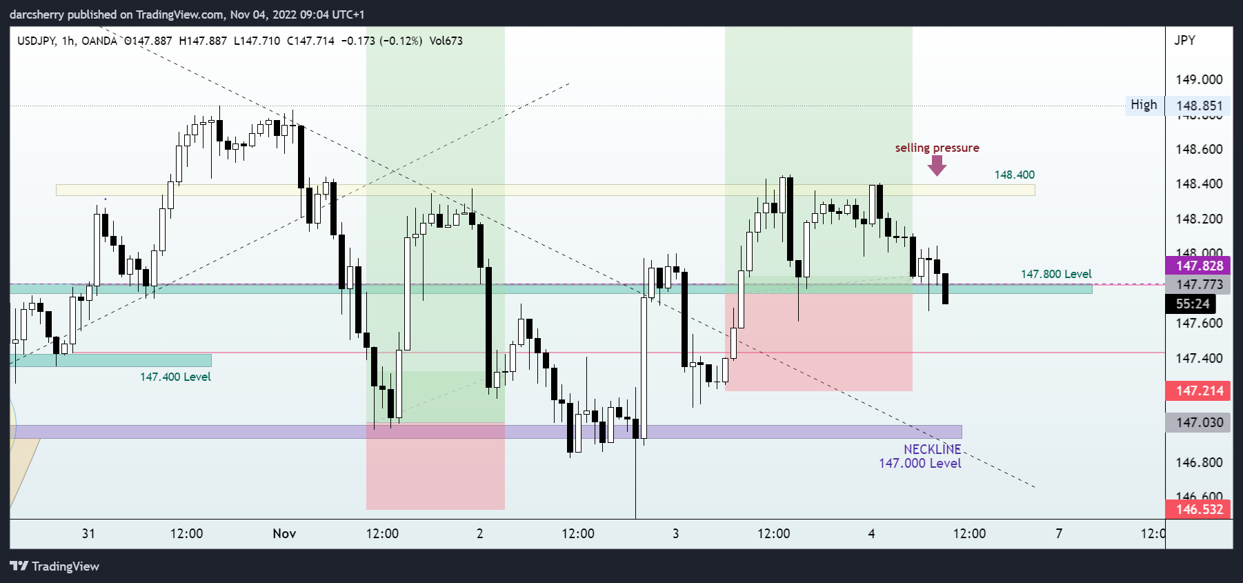 Imej Carta OANDA:USDJPY oleh darcsherry