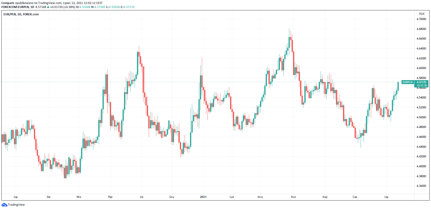 Kurs dolara (USD) w górę. Frank (CHF), euro (EUR) oraz funt (GBP) również zyskują wobec słabego złotego (PLN) Kurs dolara (USD) w górę. Frank (CHF), euro (EUR) oraz funt (GBP) również zyskują wobec słabego złotego (PLN)