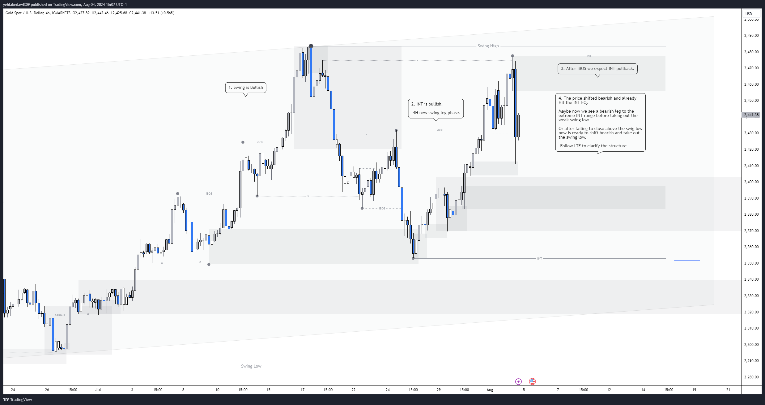 Immagine del grafico ICMARKETS:XAUUSD di yehiabedawi309