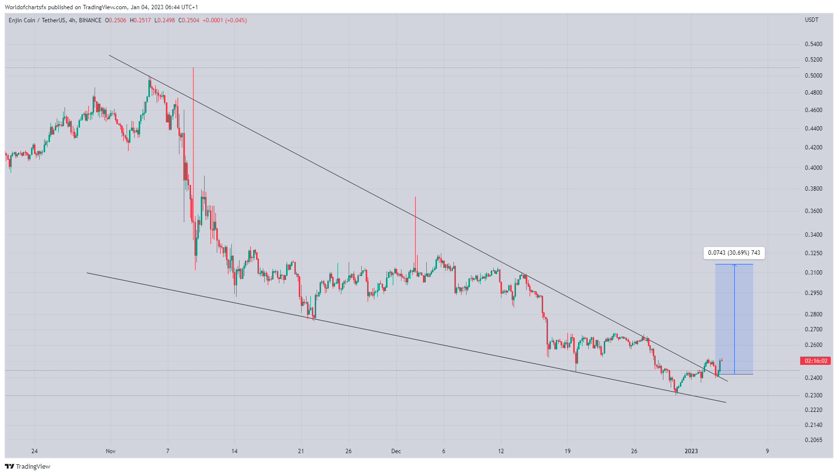 BINANCE:ENJUSDT圖表圖片，作者：Worldofchartsfx