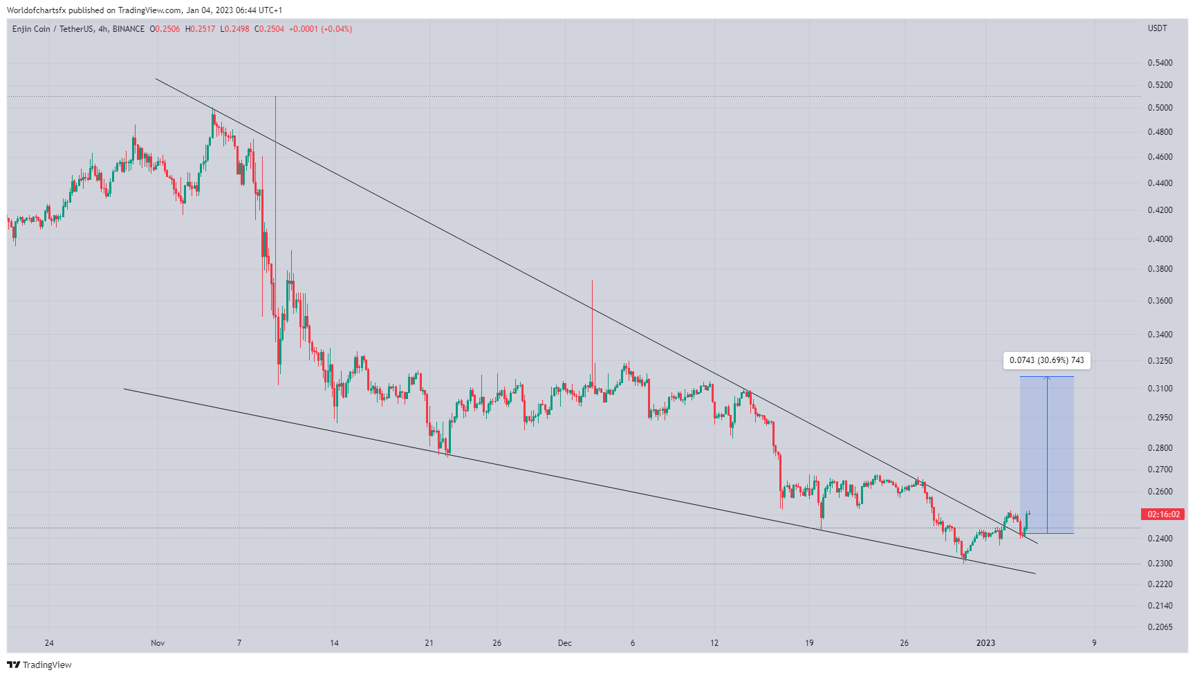 BINANCE:ENJUSDT Chart Image by Worldofchartsfx