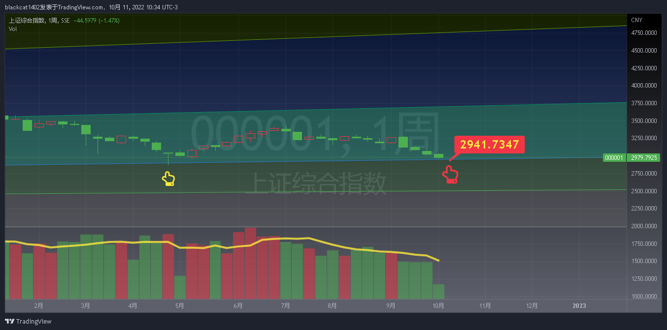 SSE:000001 Chart Image by blackcat1402