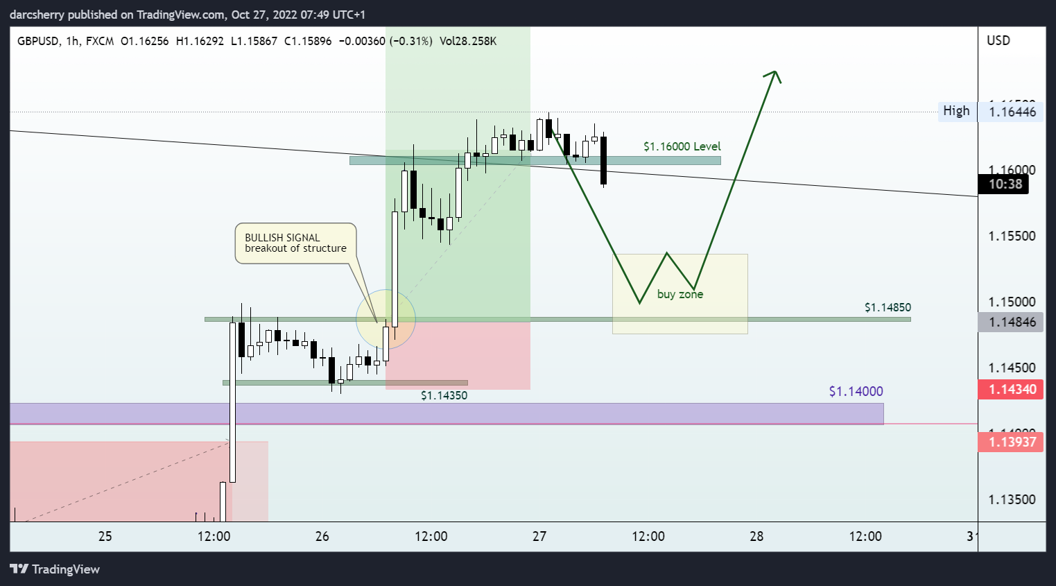 Imej Carta FX:GBPUSD oleh darcsherry