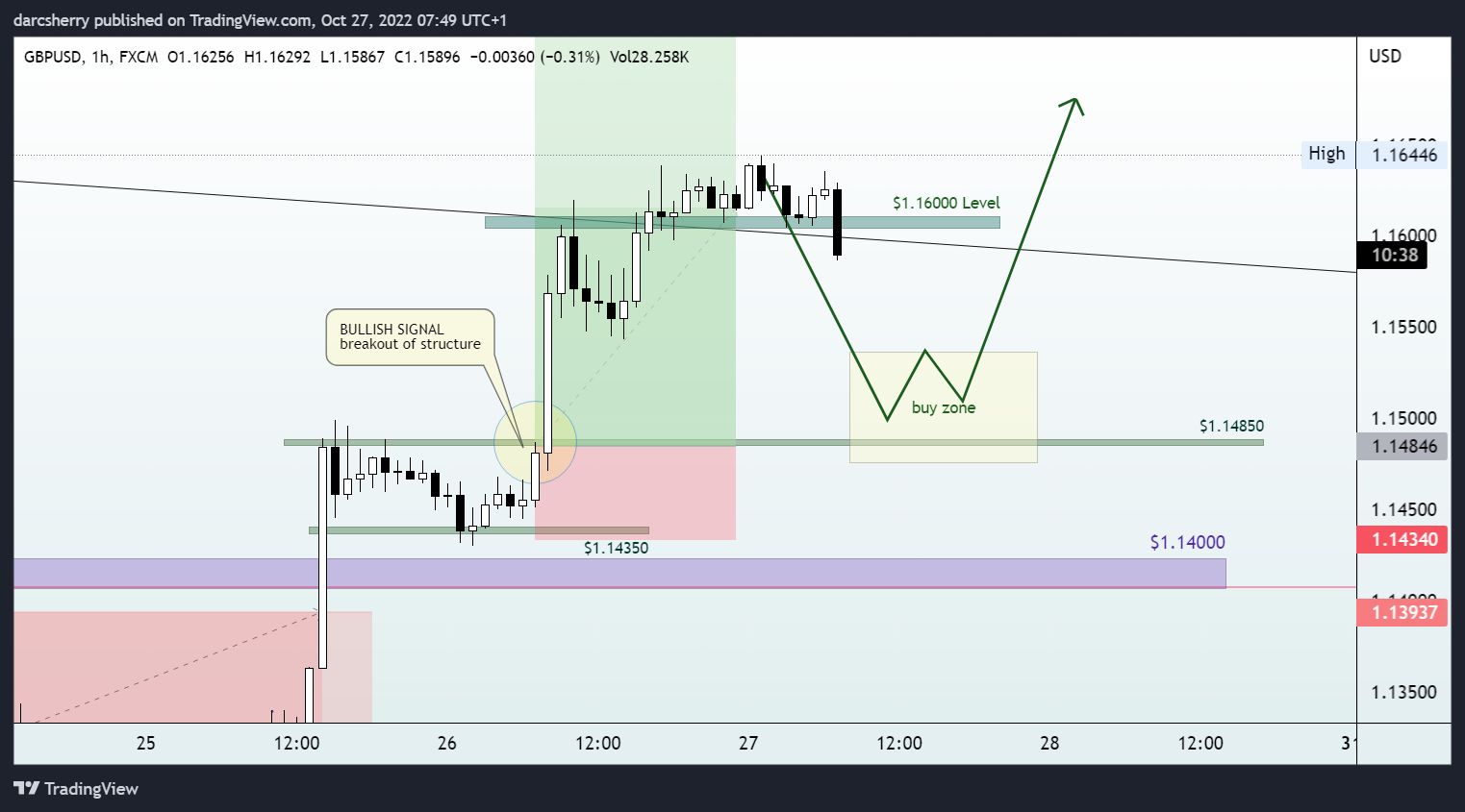 FX:GBPUSD Chart Image by darcsherry