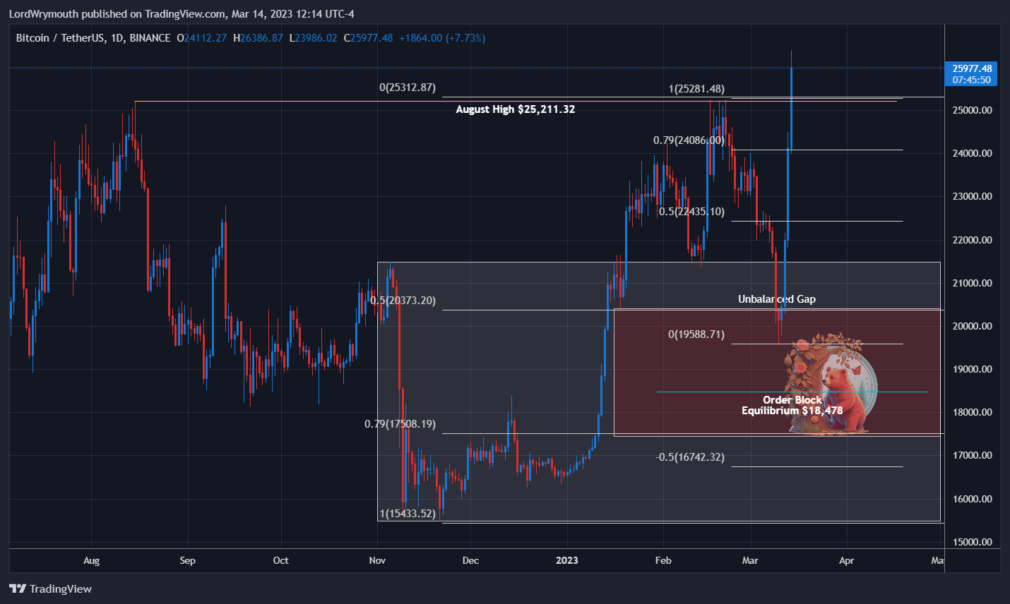 BINANCE:BTCUSDT圖表圖片，作者：LordWrymouth