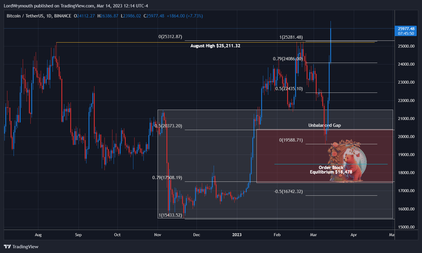 Ảnh biểu đồ BINANCE:BTCUSDT theo LordWrymouth