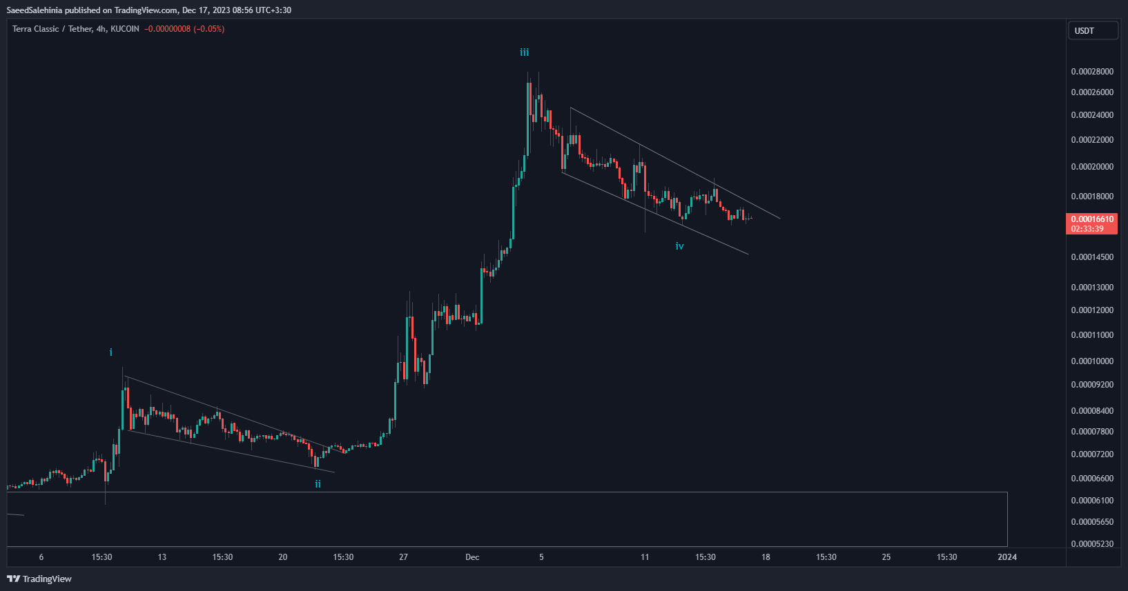 Imej Carta KUCOIN:LUNCUSDT oleh SaeedSalehinia