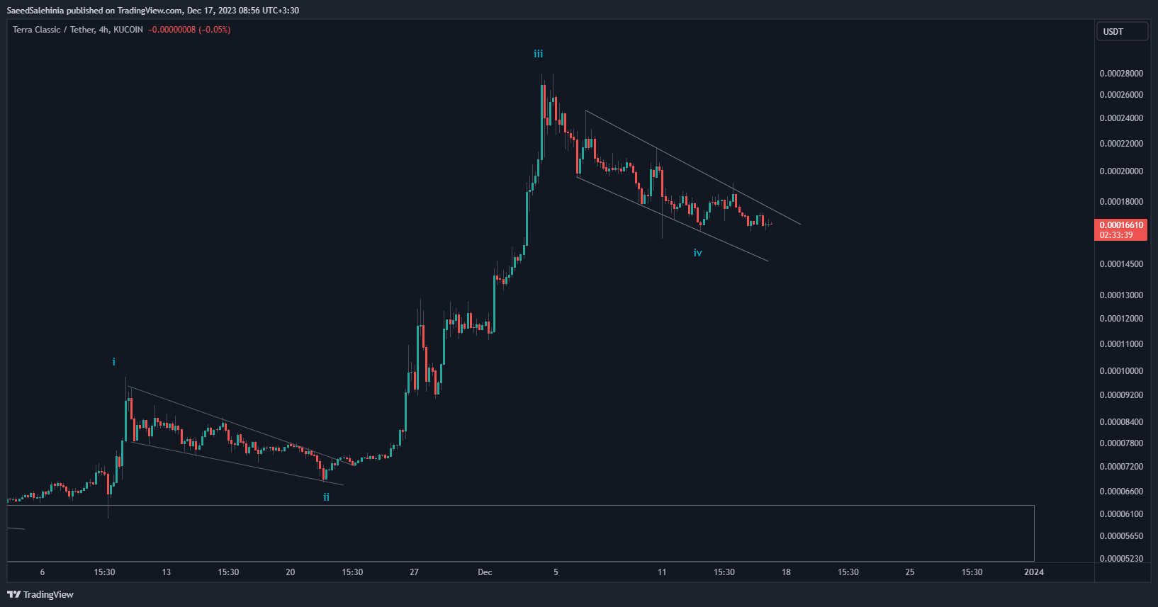 KUCOIN:LUNCUSDT Chartbild von SaeedSalehinia