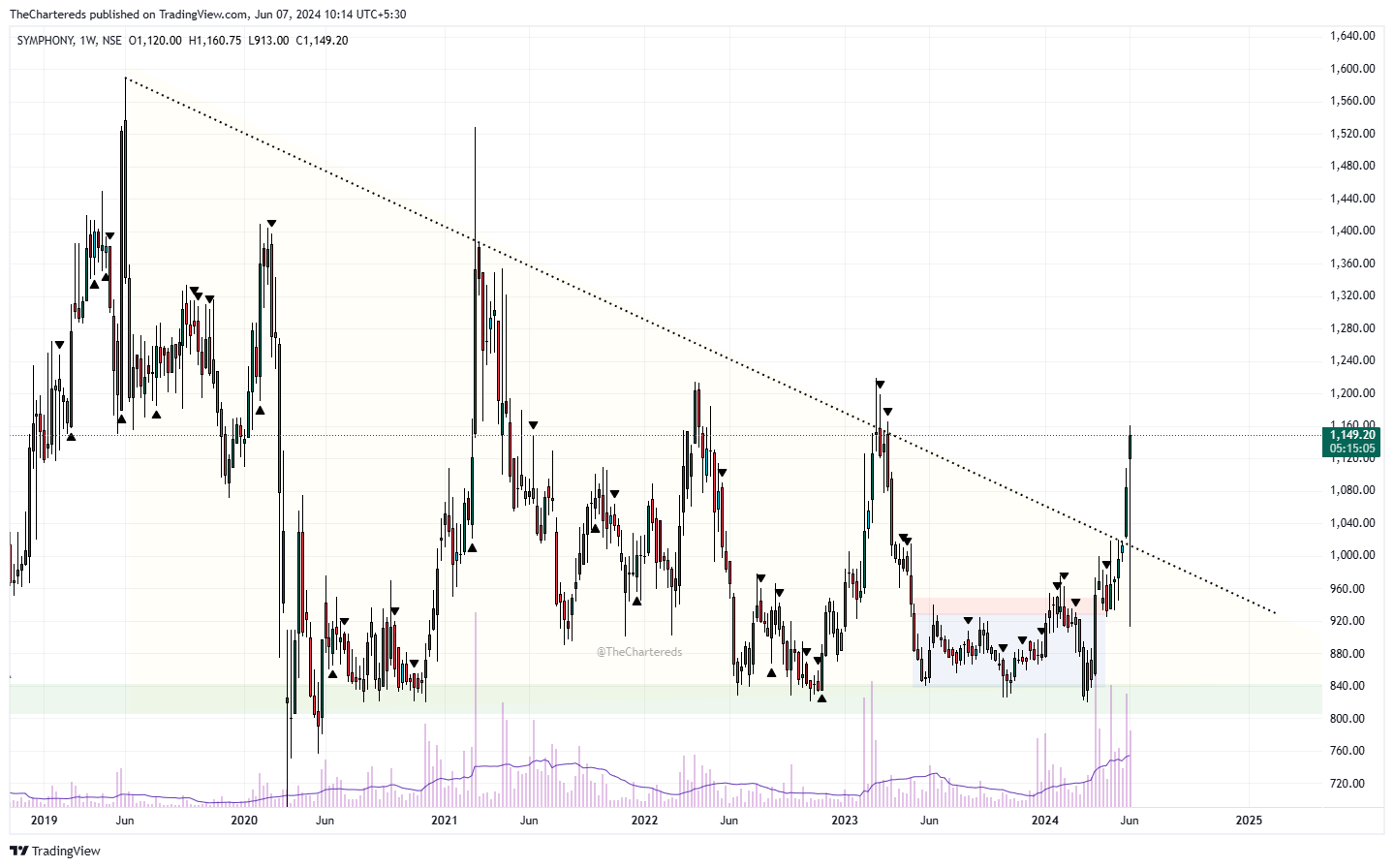 Immagine del grafico NSE:SYMPHONY di TheChartereds