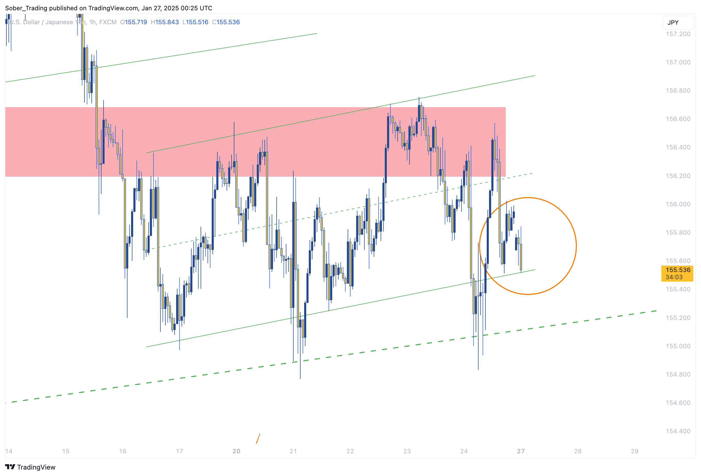 Immagine del grafico FX:USDJPY di Sober_Trading