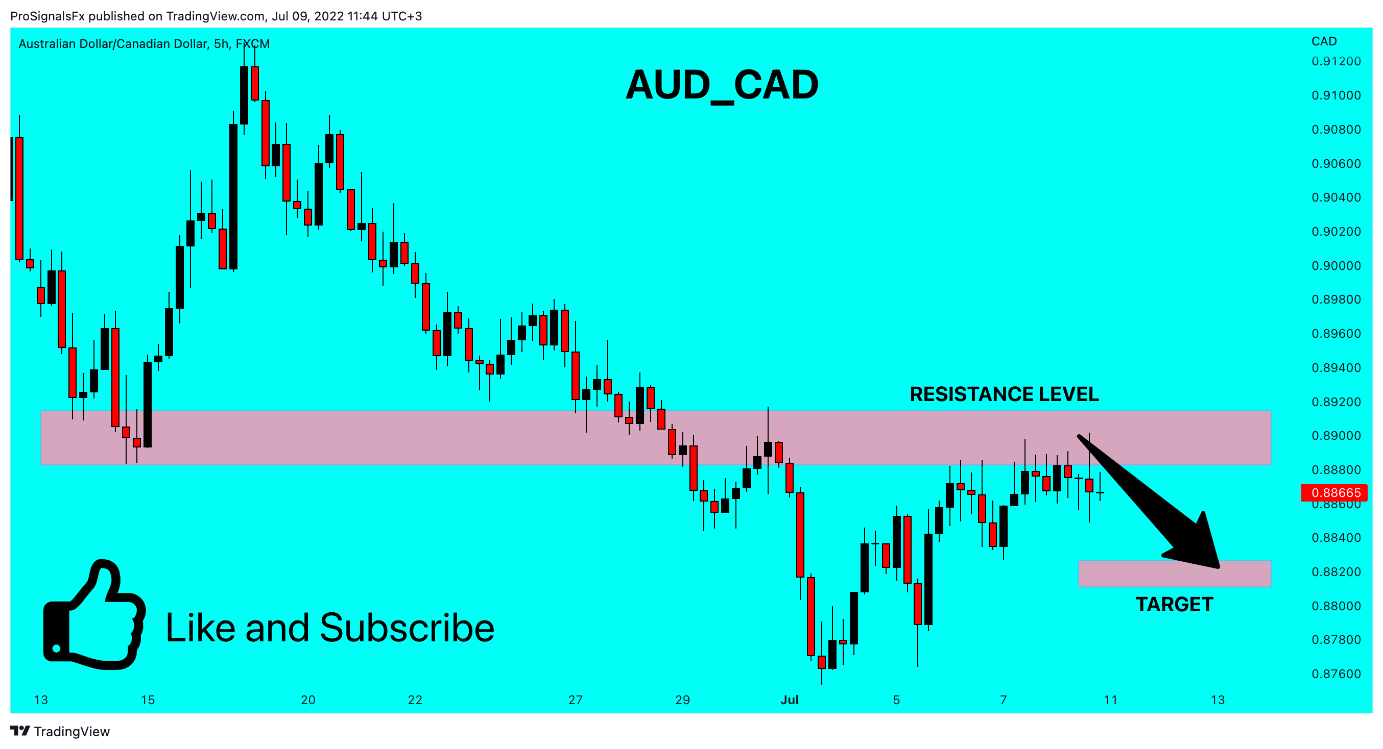 FX:AUDCAD圖表圖片，作者：ProSignalsFx