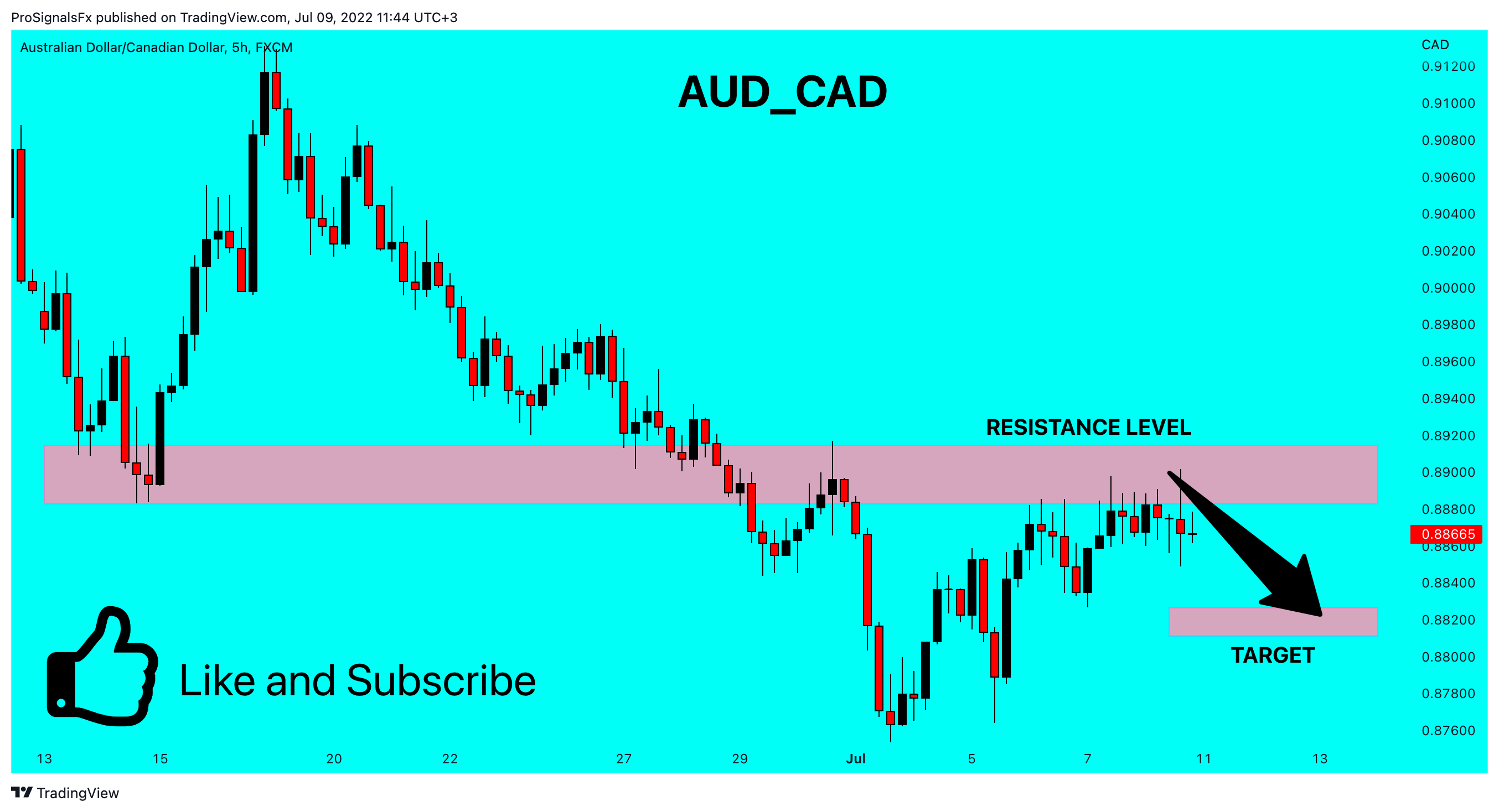 FX:AUDCAD Chart Image by ProSignalsFx