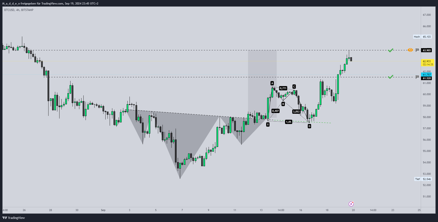 Imej Carta BITSTAMP:BTCUSD oleh M_a_d_d_e_n