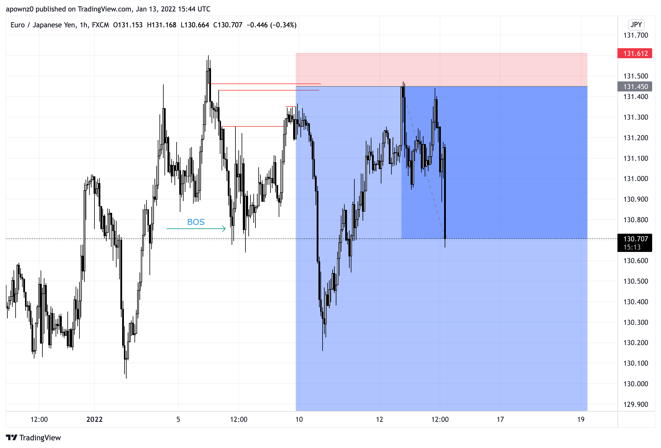 FX:EURJPY Chart Image by Turtlesoup_Maestro