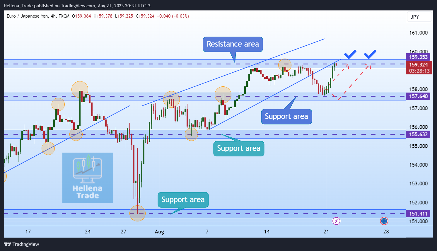 Imej Carta FX:EURJPY oleh Hellena_Trade