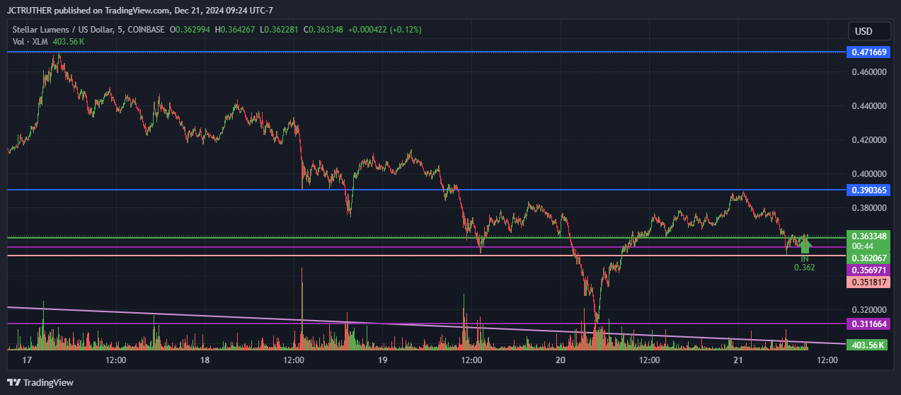 Imej Carta COINBASE:XLMUSD oleh JCTRUTHER