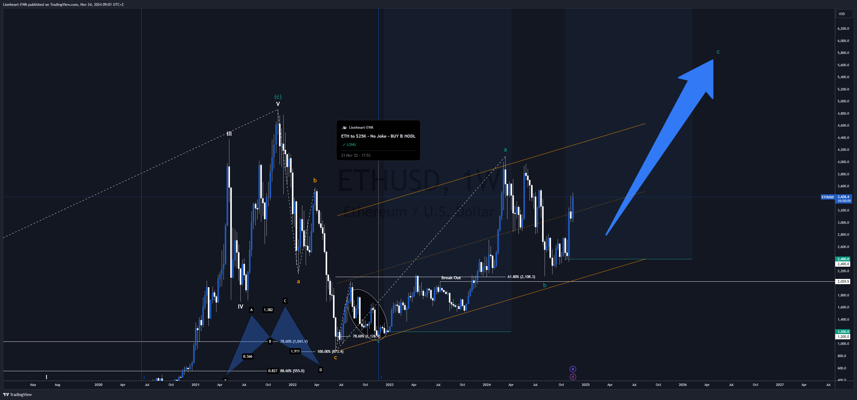 Immagine del grafico BITSTAMP:ETHUSD di EW4X