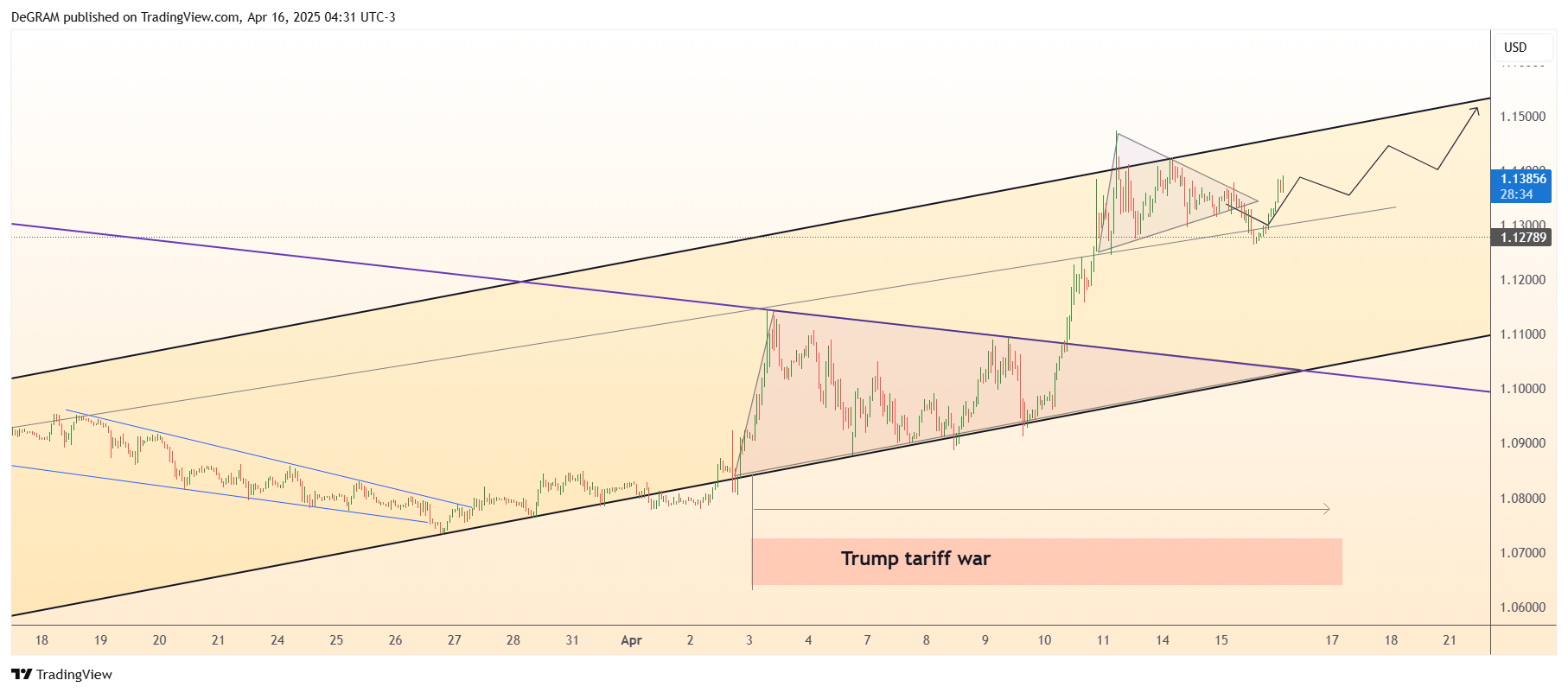 DeGRAM tarafından FX:EURUSD Grafik Görseli