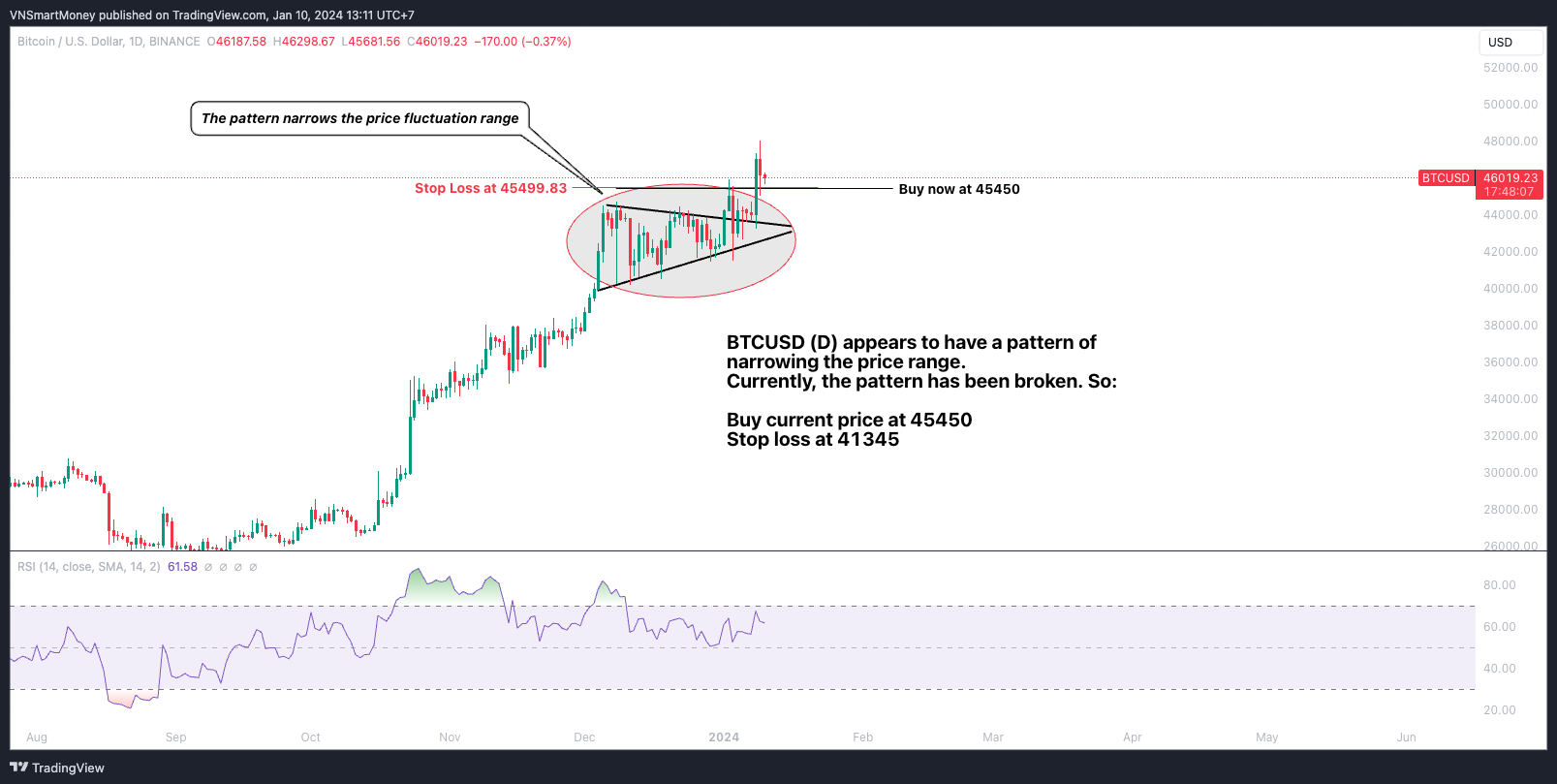 Immagine del grafico BINANCE:BTCUSD di VNSmartMoney