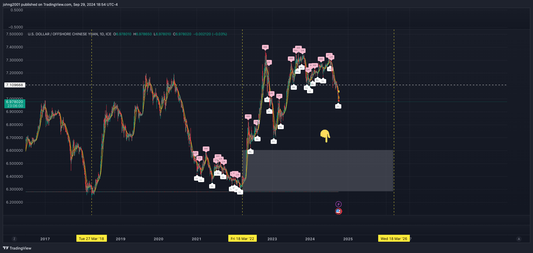 FX_IDC:USDCNH Chart Image by johng2001