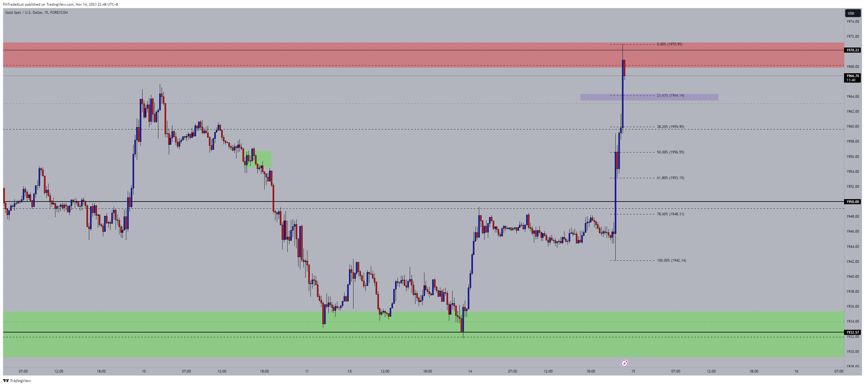 Immagine del grafico FOREXCOM:XAUUSD di NomadTrader999