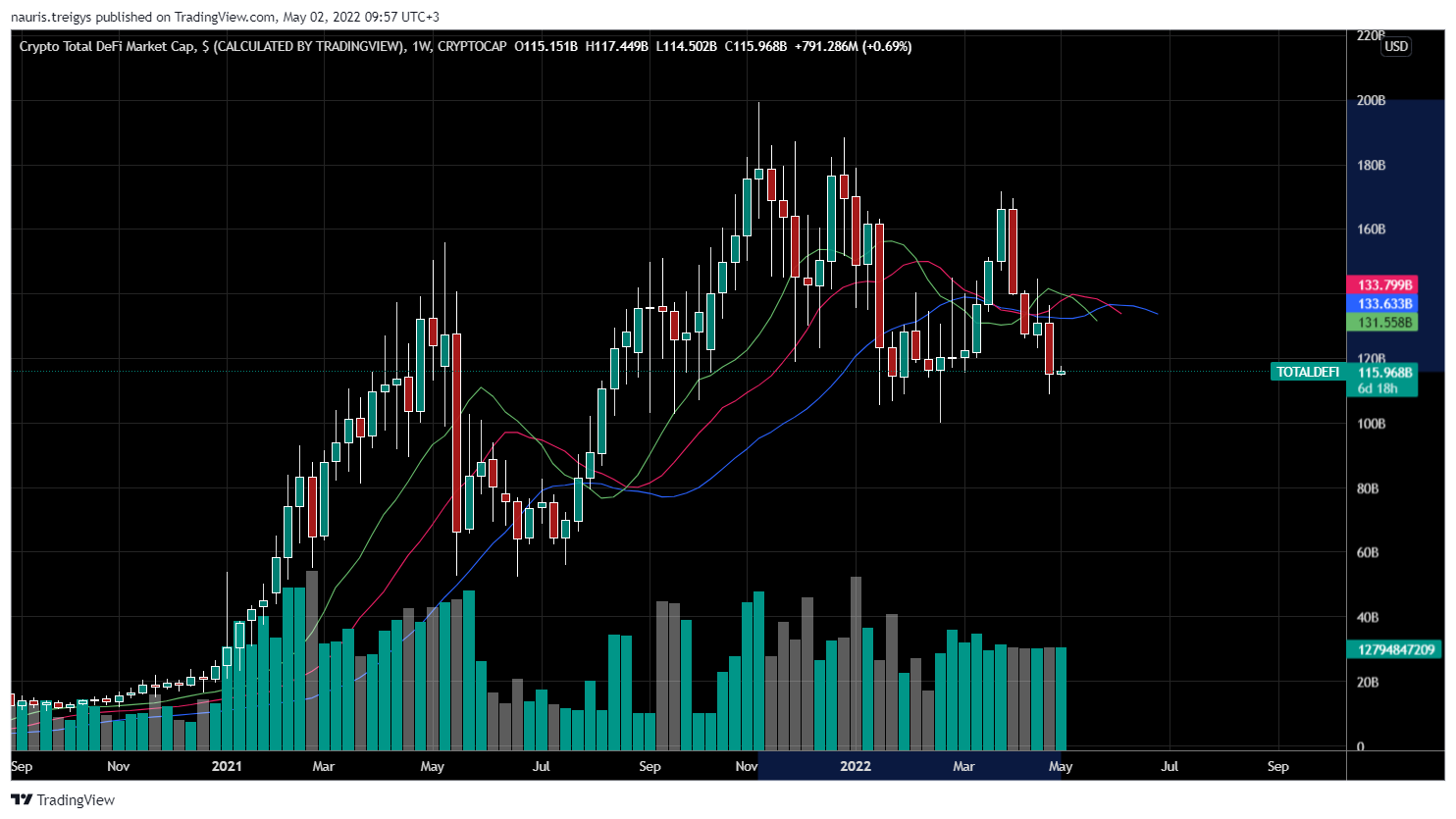 Gambar Chart CRYPTOCAP:TOTALDEFI oleh nauris.treigys