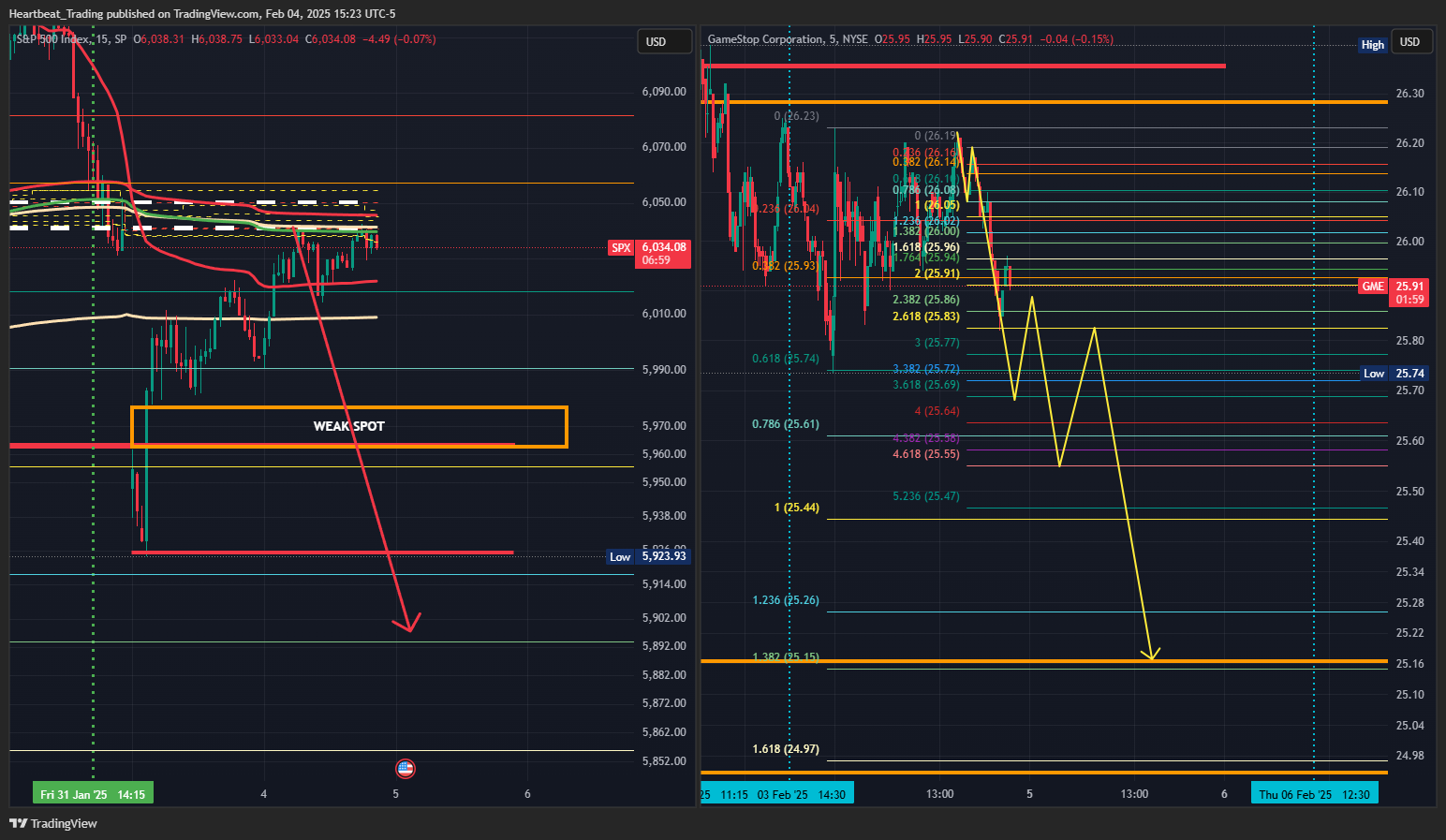 BATS:GME Chart Image by Heartbeat_Trading