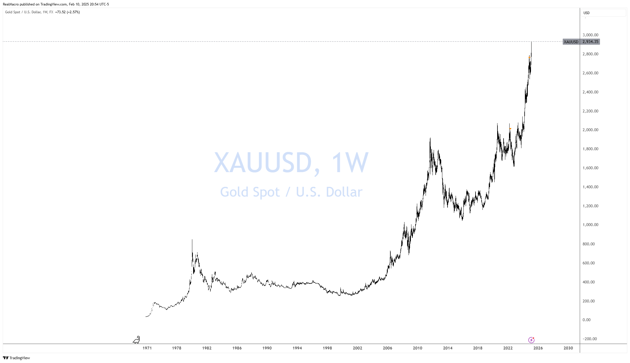 Immagine del grafico FX:XAUUSD di RealMacro