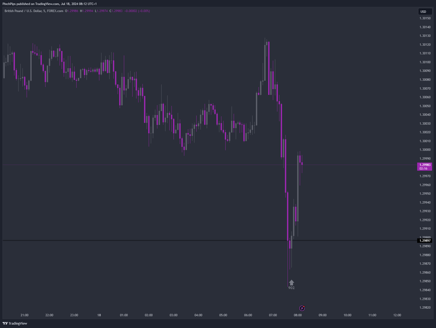 Immagine del grafico FOREXCOM:GBPUSD di PinchPips