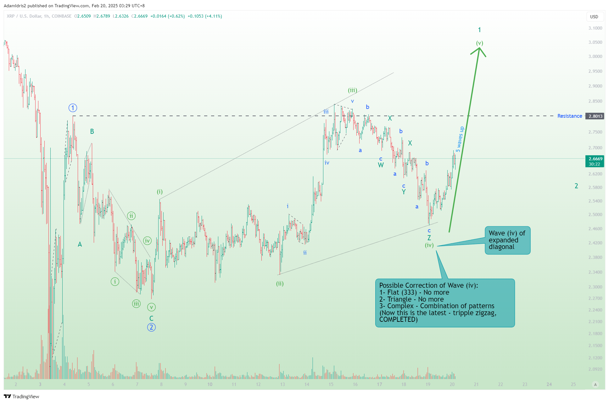 Immagine del grafico COINBASE:XRPUSD di AdamIdris2