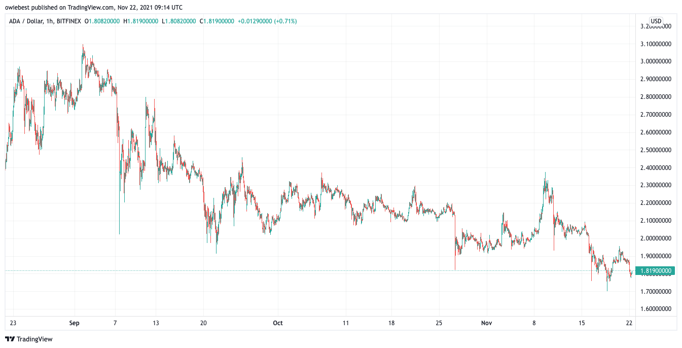 Immagine del grafico BITFINEX:ADAUSD di owiebest