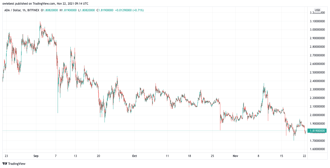 owiebest 의 BITFINEX:ADAUSD 차트 이미지