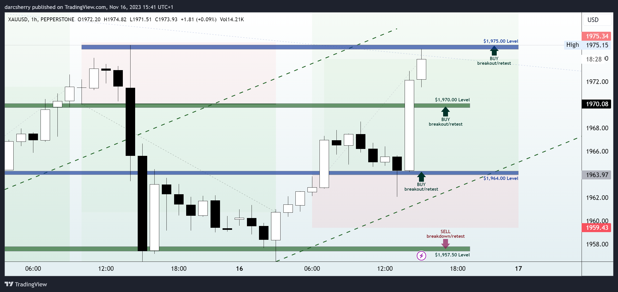 darcsherry tarafından PEPPERSTONE:XAUUSD Grafik Görseli