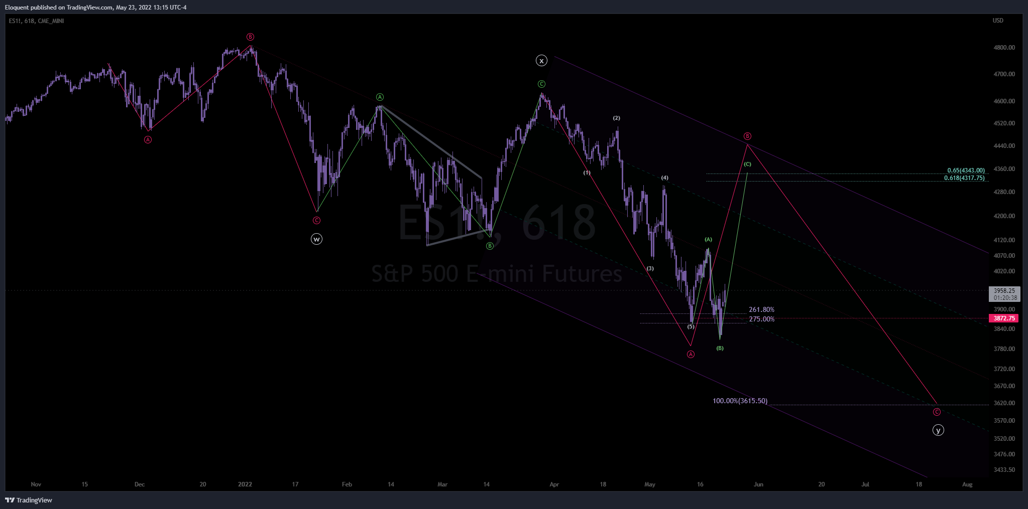 Imej Carta CME_MINI:ES1! oleh notoriousbids