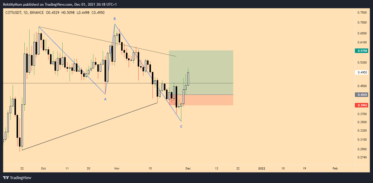 Imej Carta BINANCE:COTIUSDT oleh RektMyMom