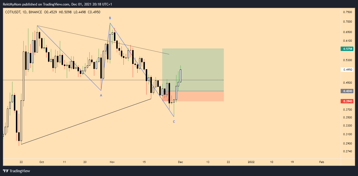 BINANCE:COTIUSDT Imagen de. gráfico de RektMyMom