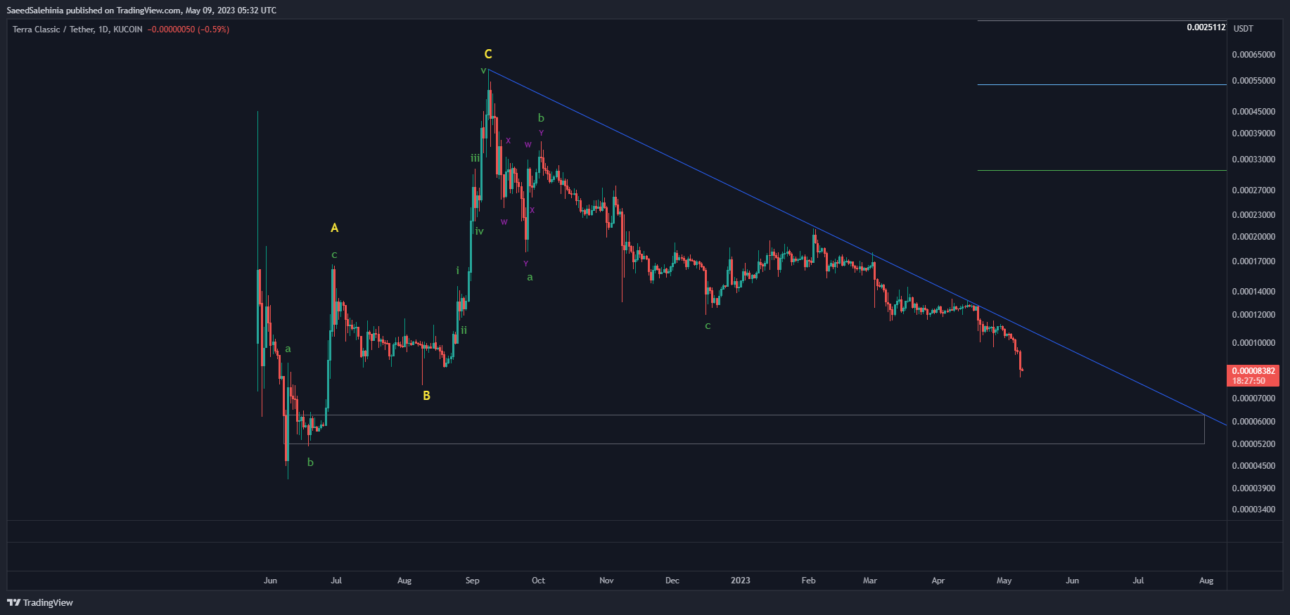 SaeedSalehinia tarafından KUCOIN:LUNCUSDT Grafik Görseli