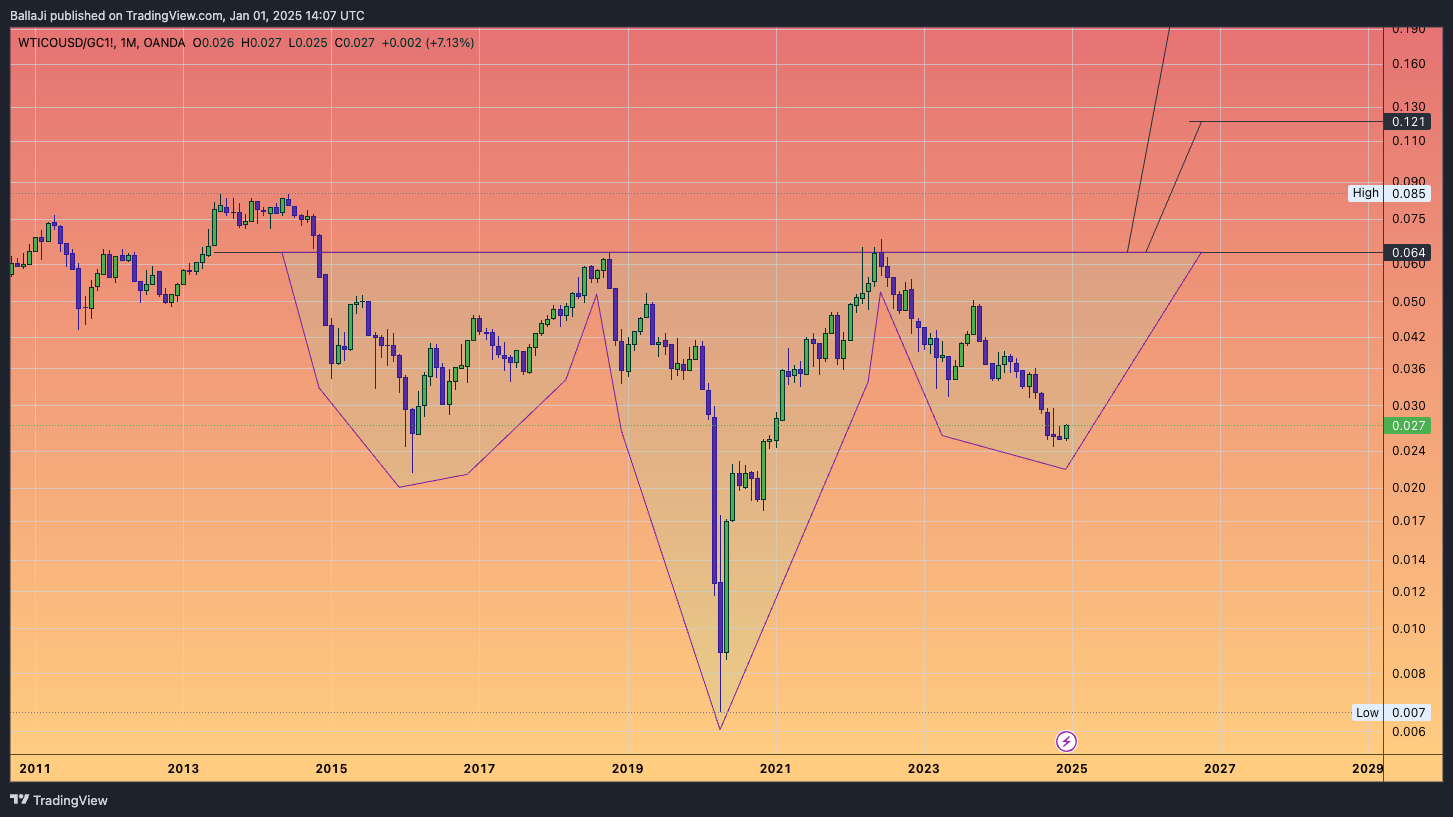 Imej Carta OANDA:WTICOUSD/COMEX_DL:GC1! oleh BallaJi