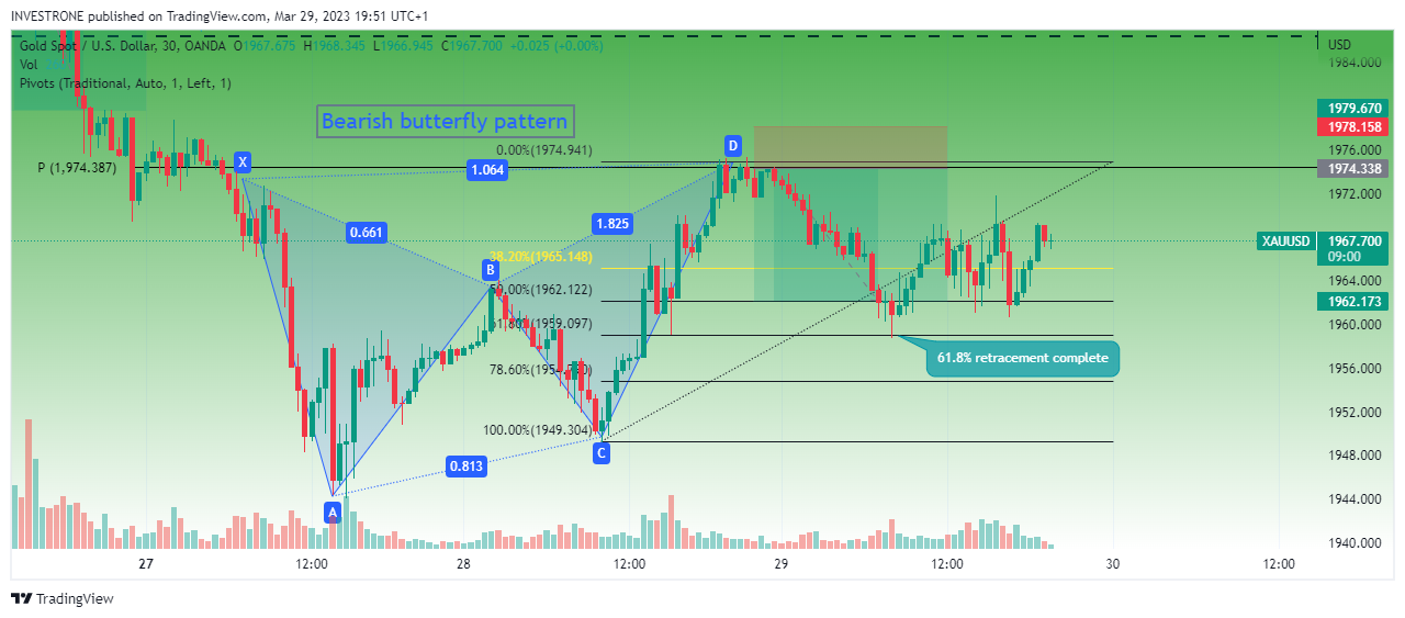 INVESTRONE tarafından OANDA:XAUUSD Grafik Görseli