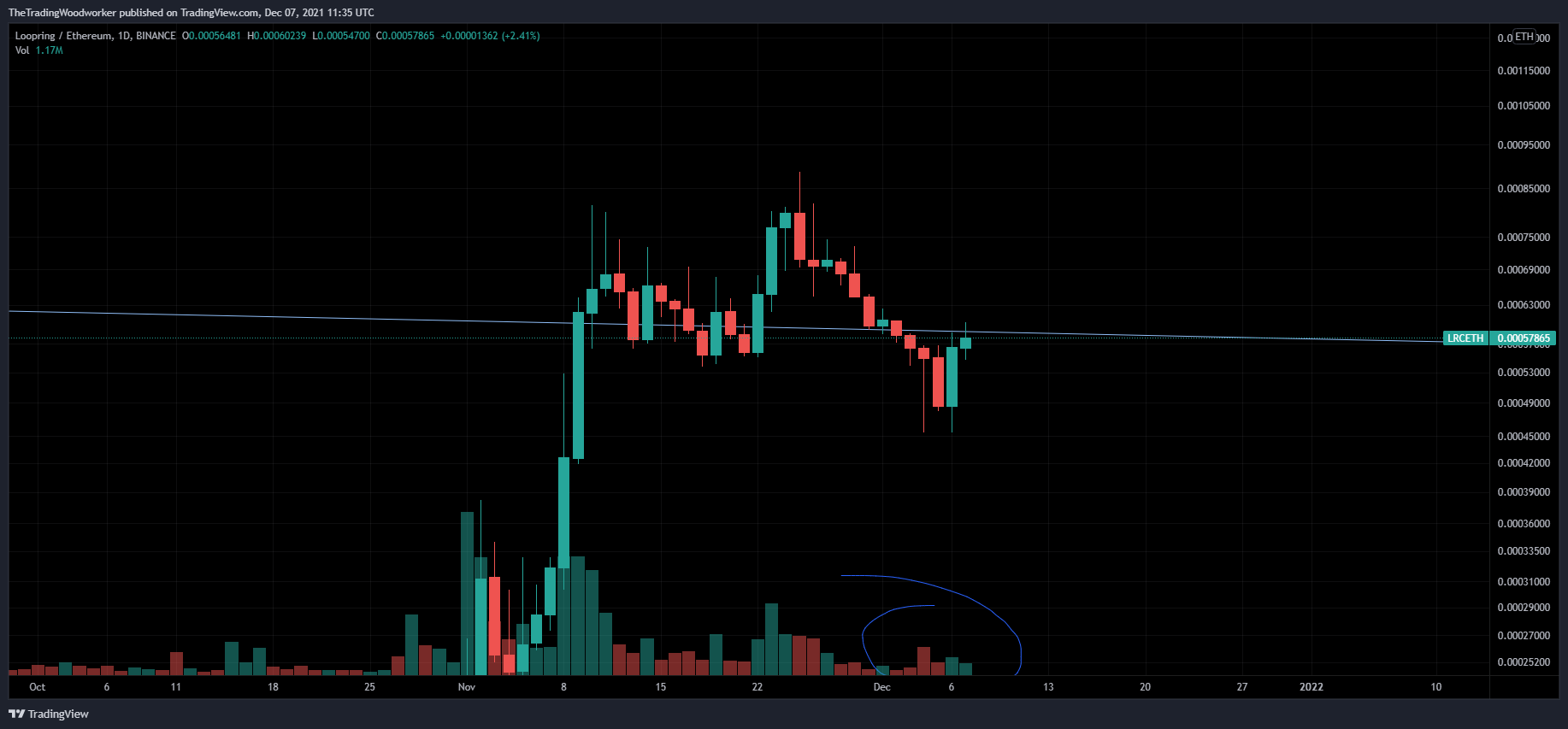 Imej Carta BINANCE:LRCETH oleh AlphaBravoCharlie77