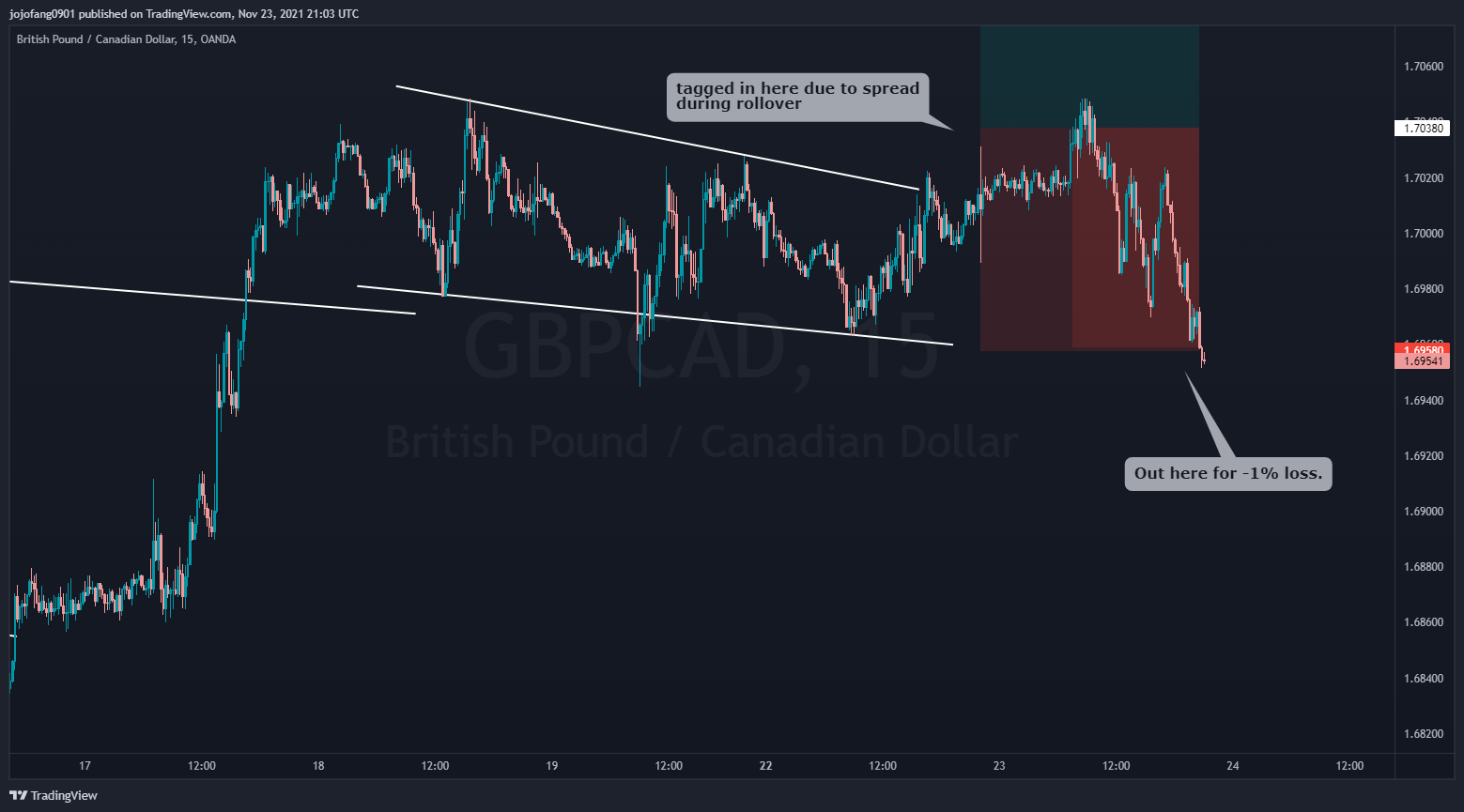 Immagine del grafico OANDA:GBPCAD di jojofang0901