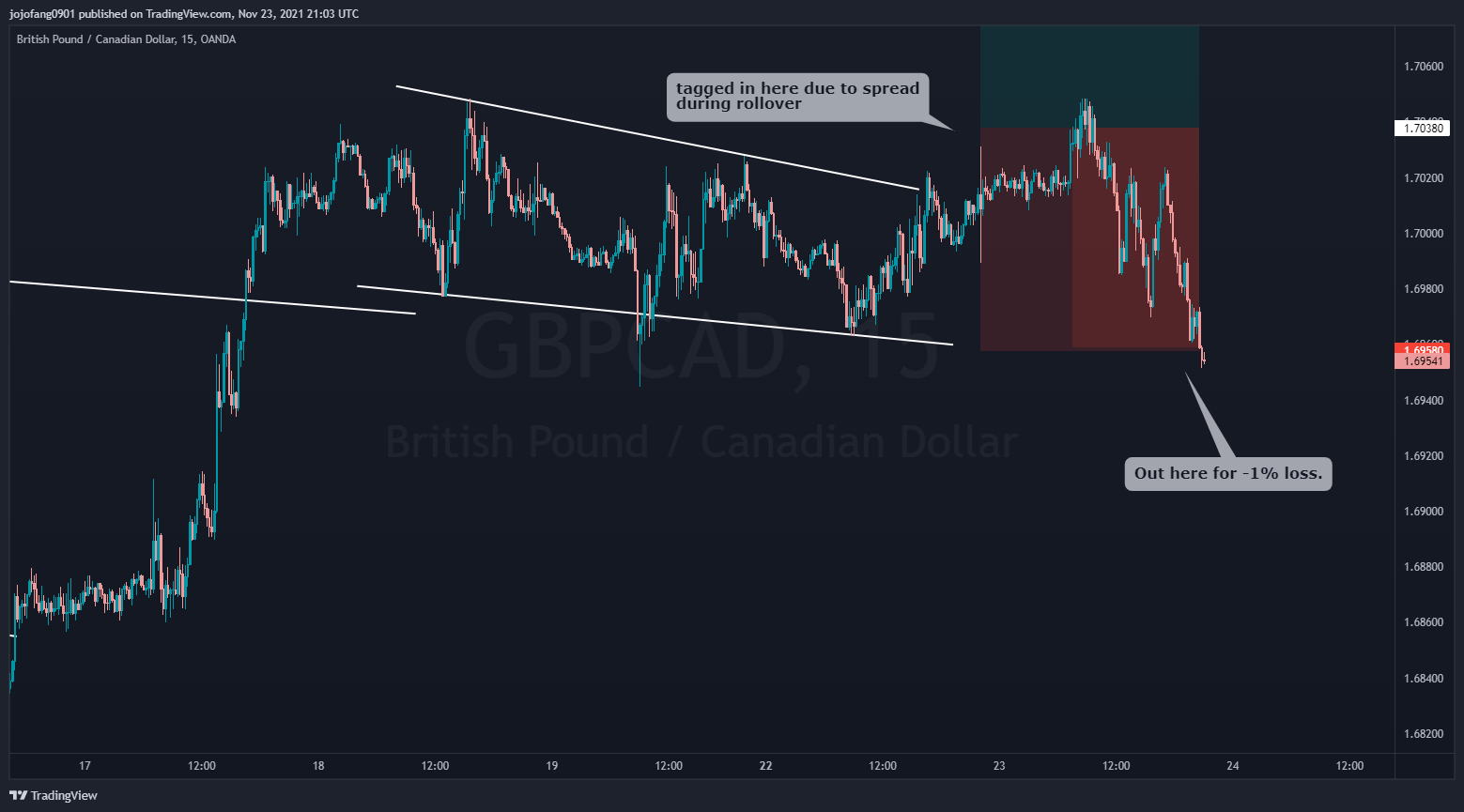 OANDA:GBPCAD Chart Image by jojofang0901