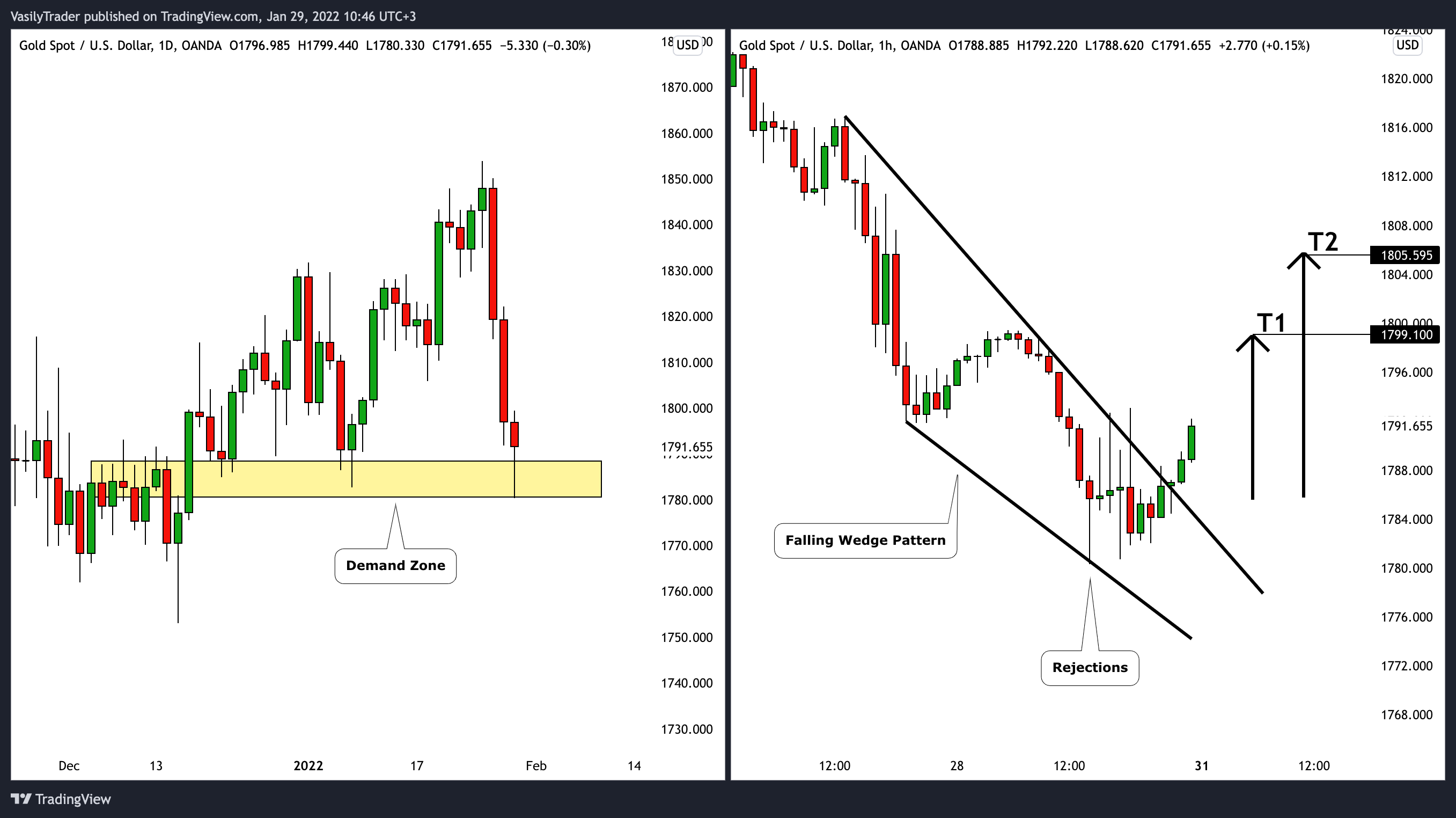 OANDA:XAUUSD圖表圖片，作者：VasilyTrader