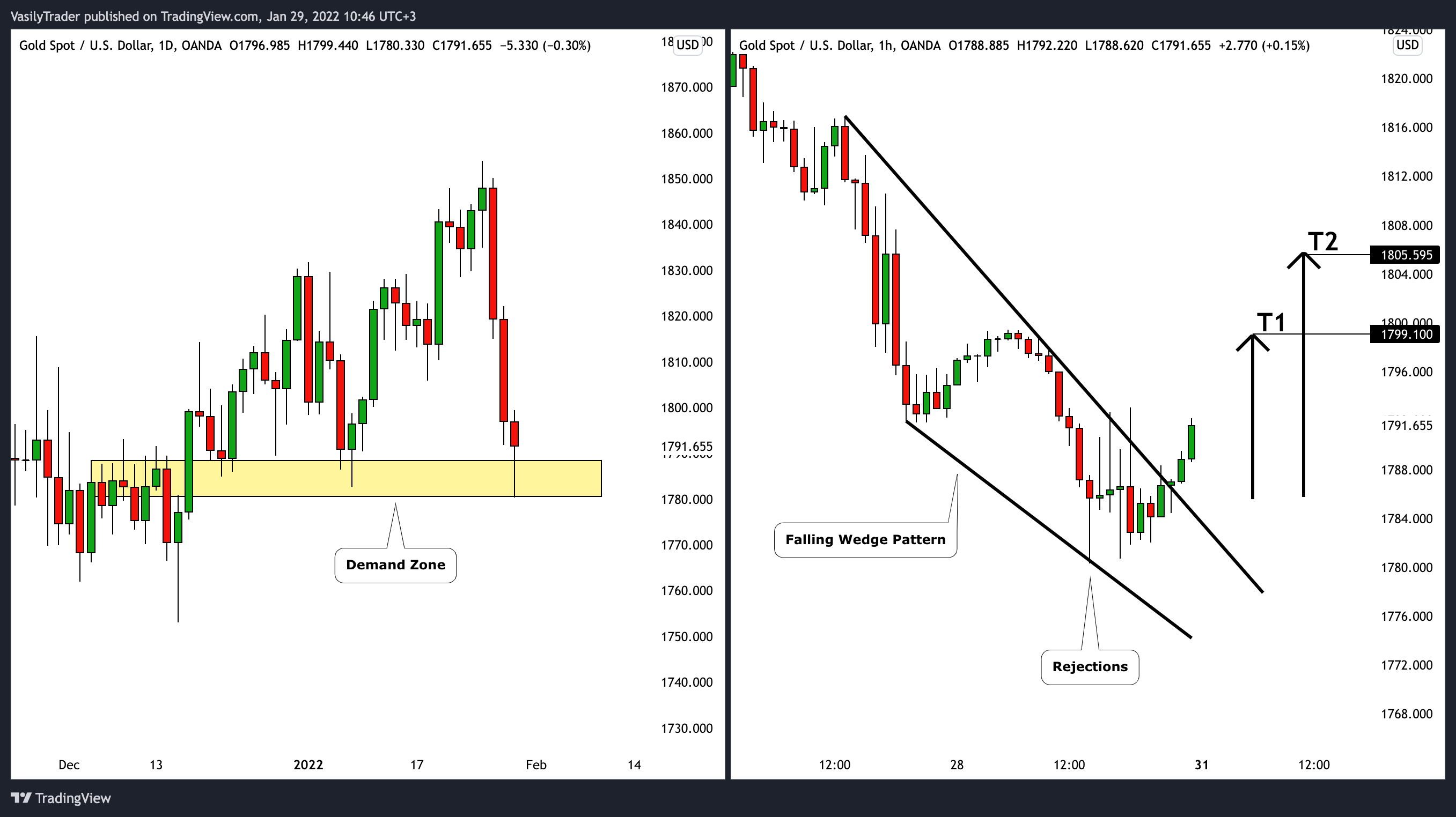 VasilyTrader tarafından OANDA:XAUUSD Grafik Görseli