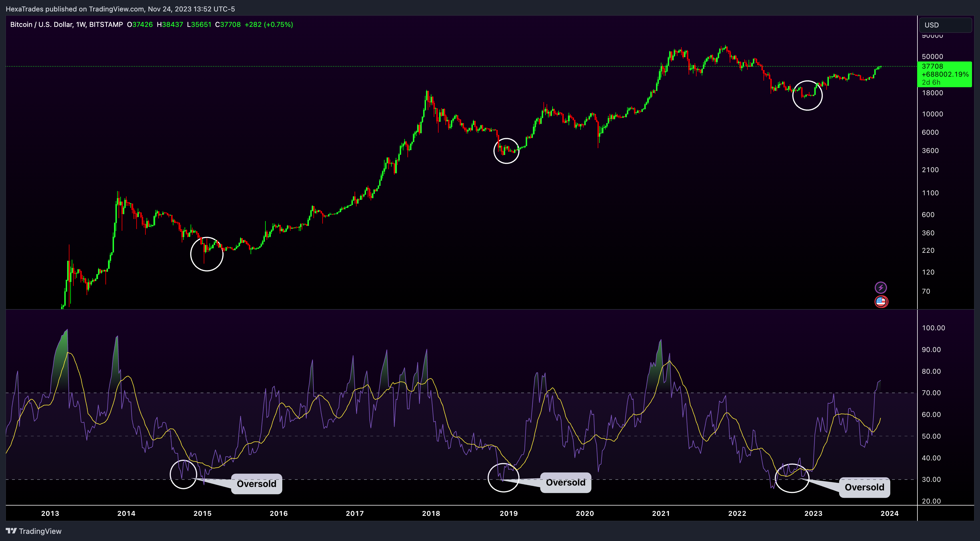 HexaTrades tarafından BITSTAMP:BTCUSD Grafik Görseli