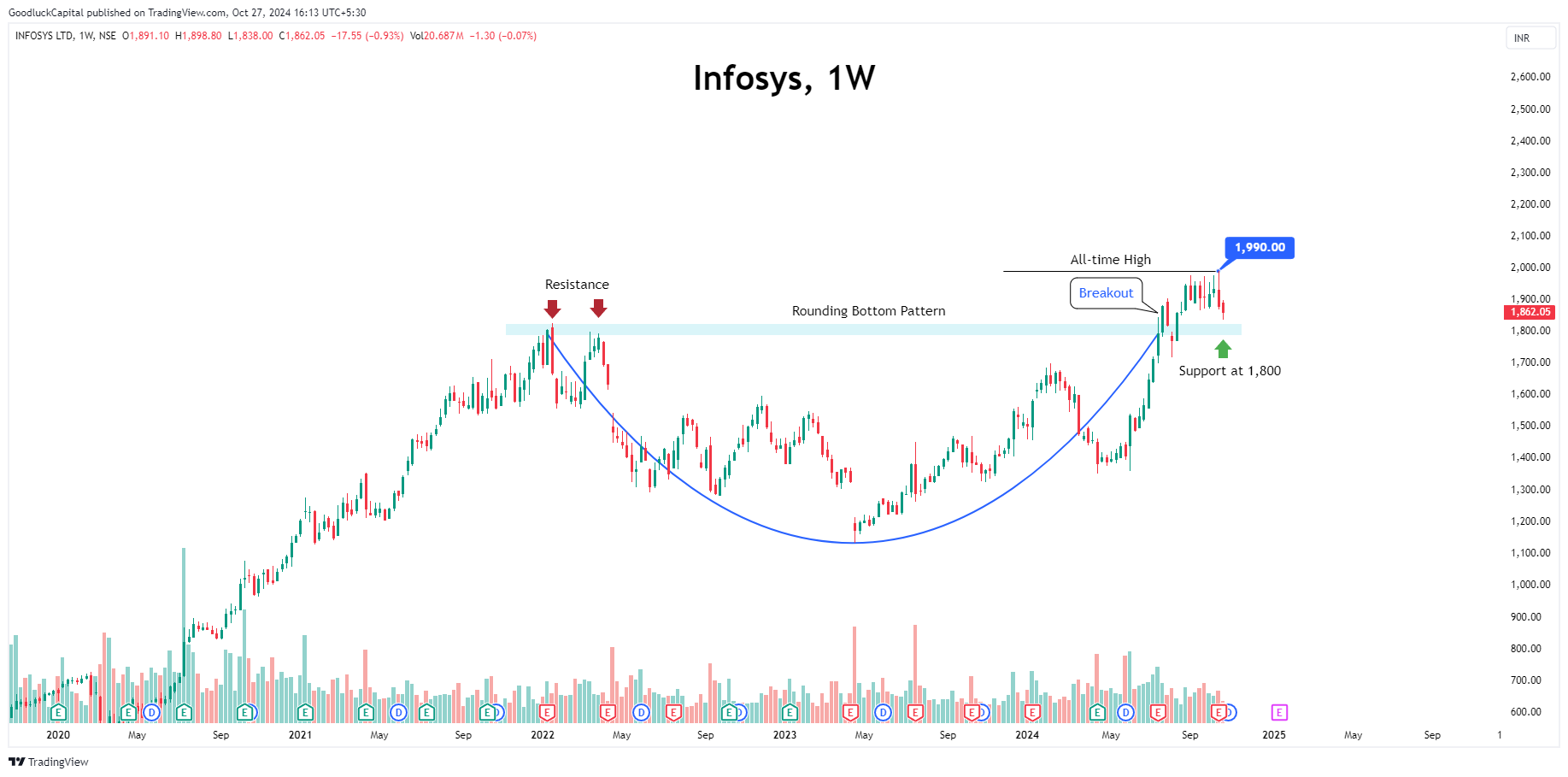 Immagine del grafico NSE:INFY di GoodluckCapital