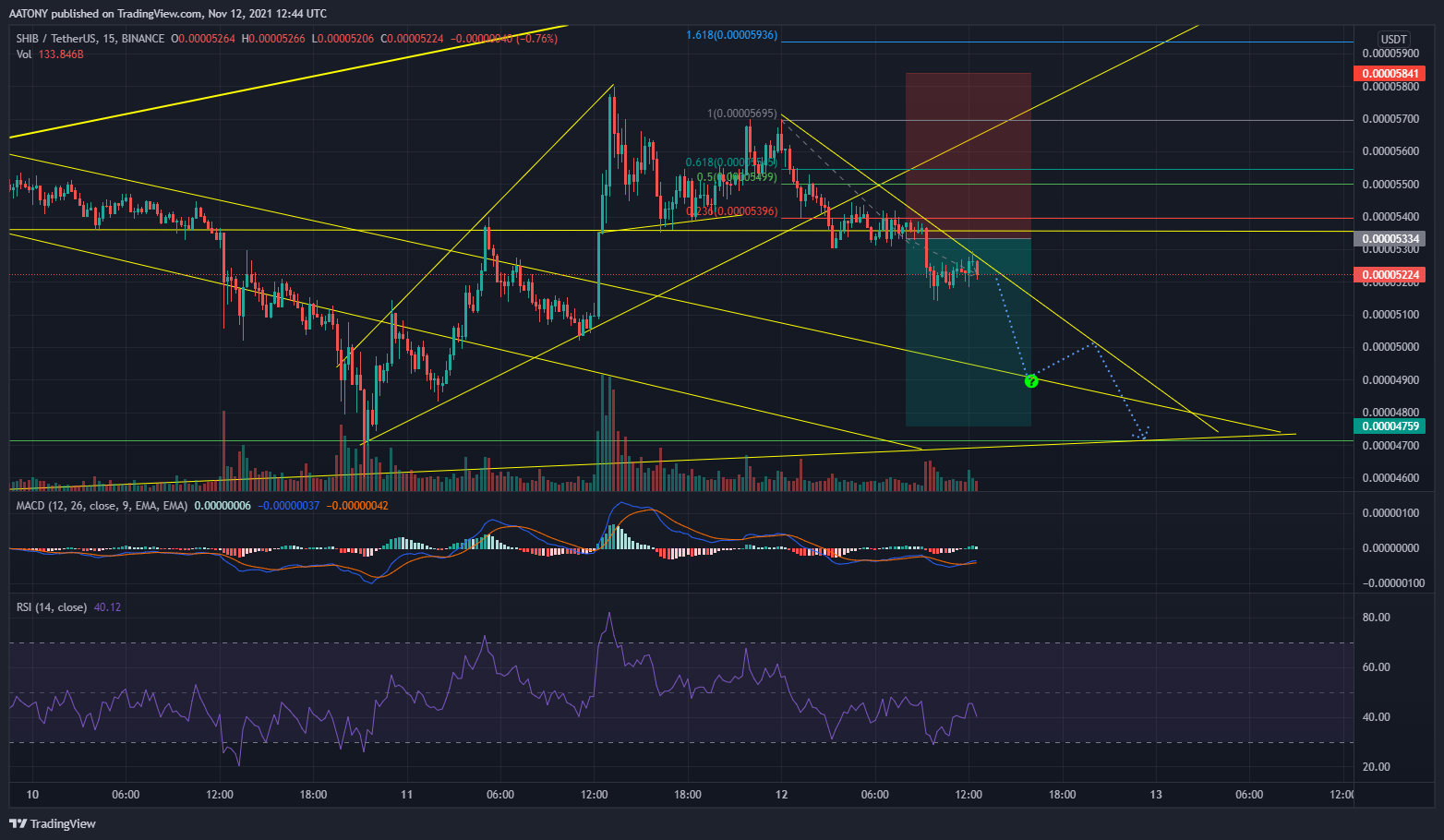 AATONY tarafından BINANCE:SHIBUSDT Grafik Görseli