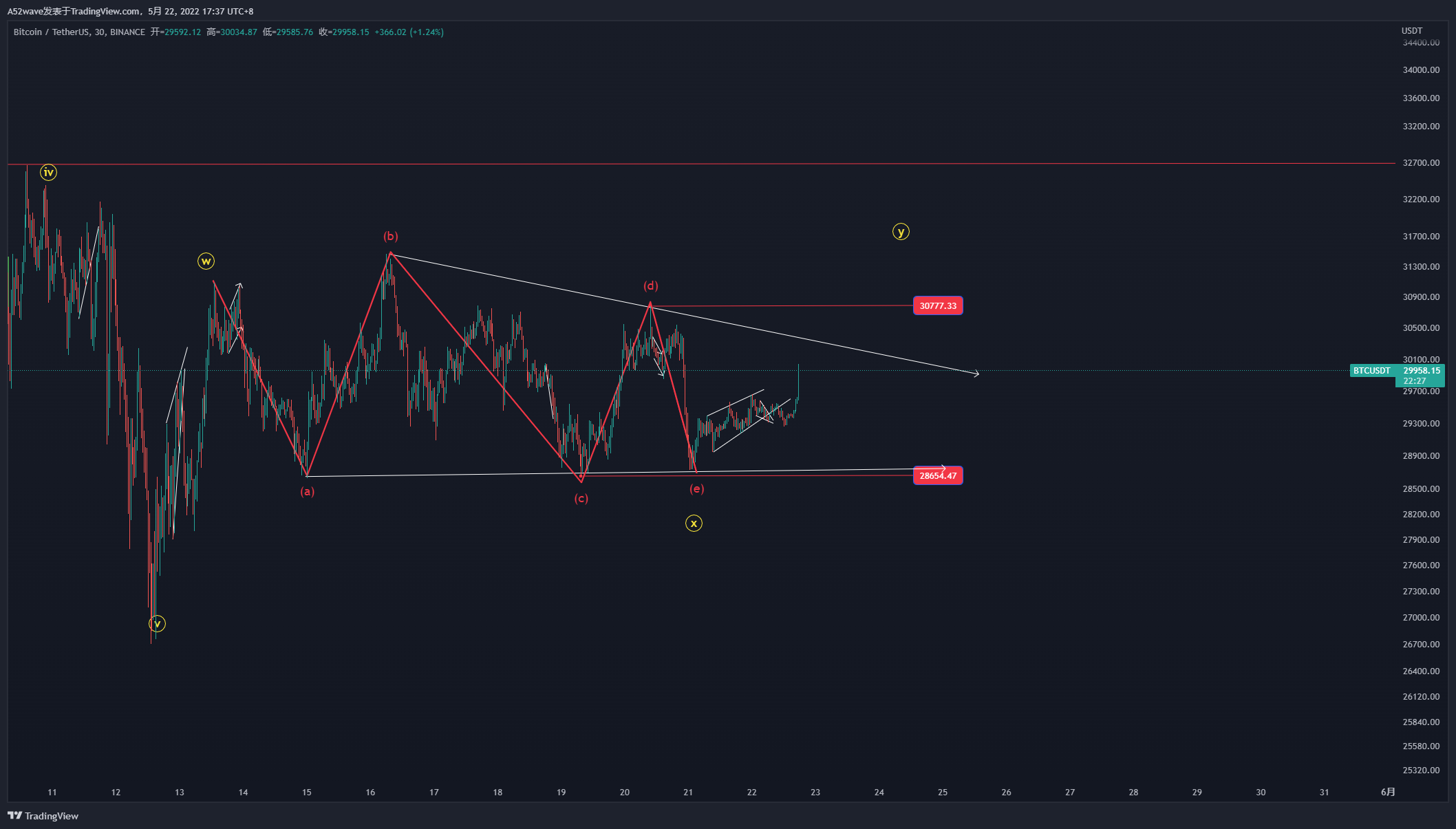 BINANCE:BTCUSDT チャート画像 - A52wave作成