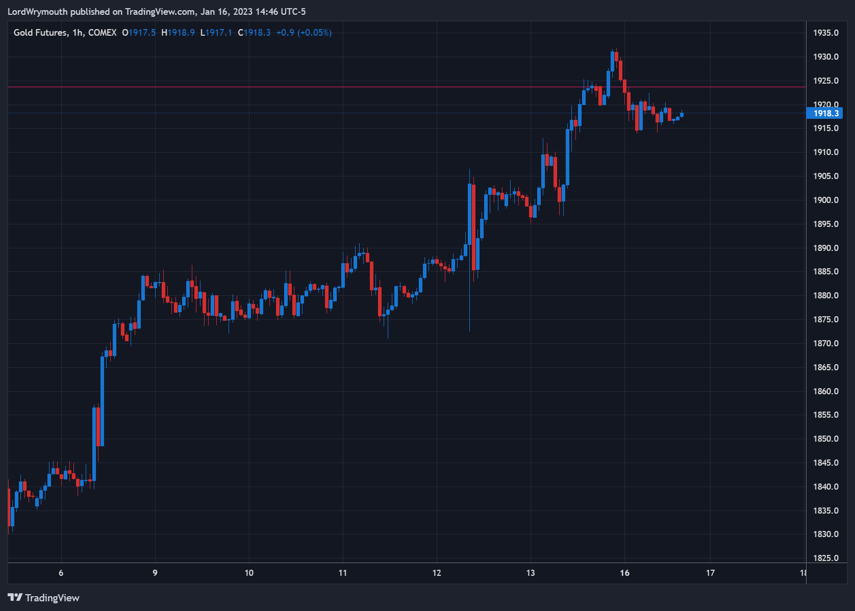 COMEX:GC1!圖表圖片，作者：LordWrymouth