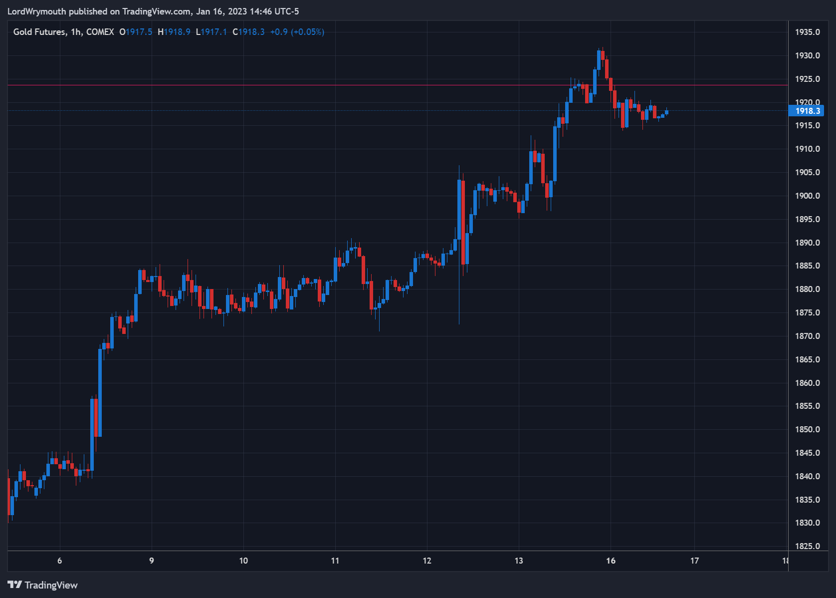 COMEX:GC1! Imagen de. gráfico de LordWrymouth